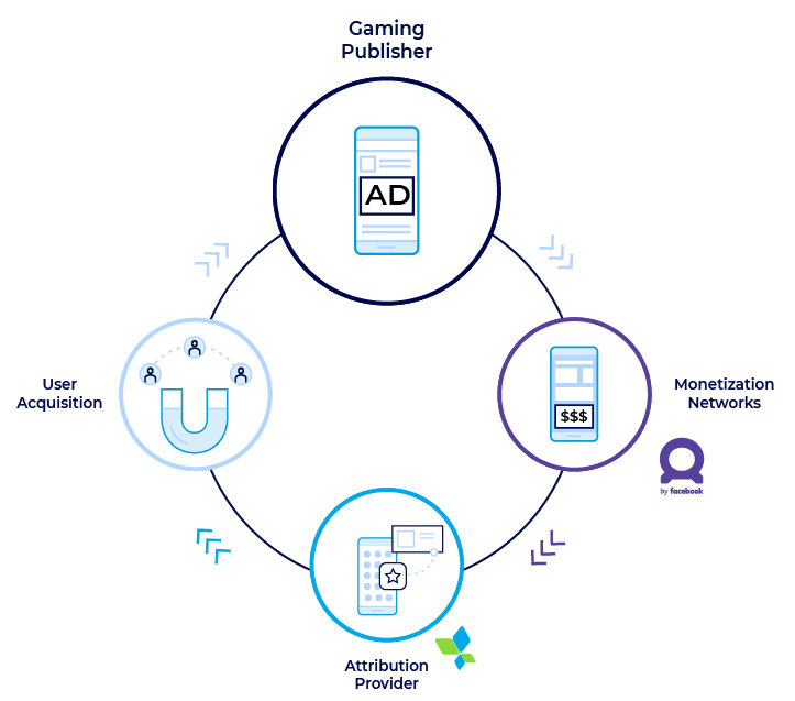 FAN Campaign-level iAA ROAS Measurement solution