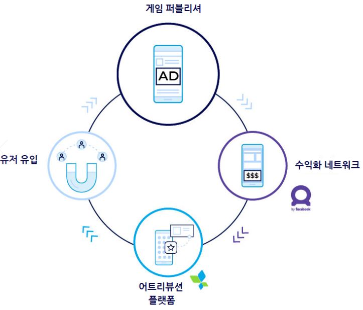 수익화 - 고가치 유저 유입 - 최적화, 성장의 순환 고리