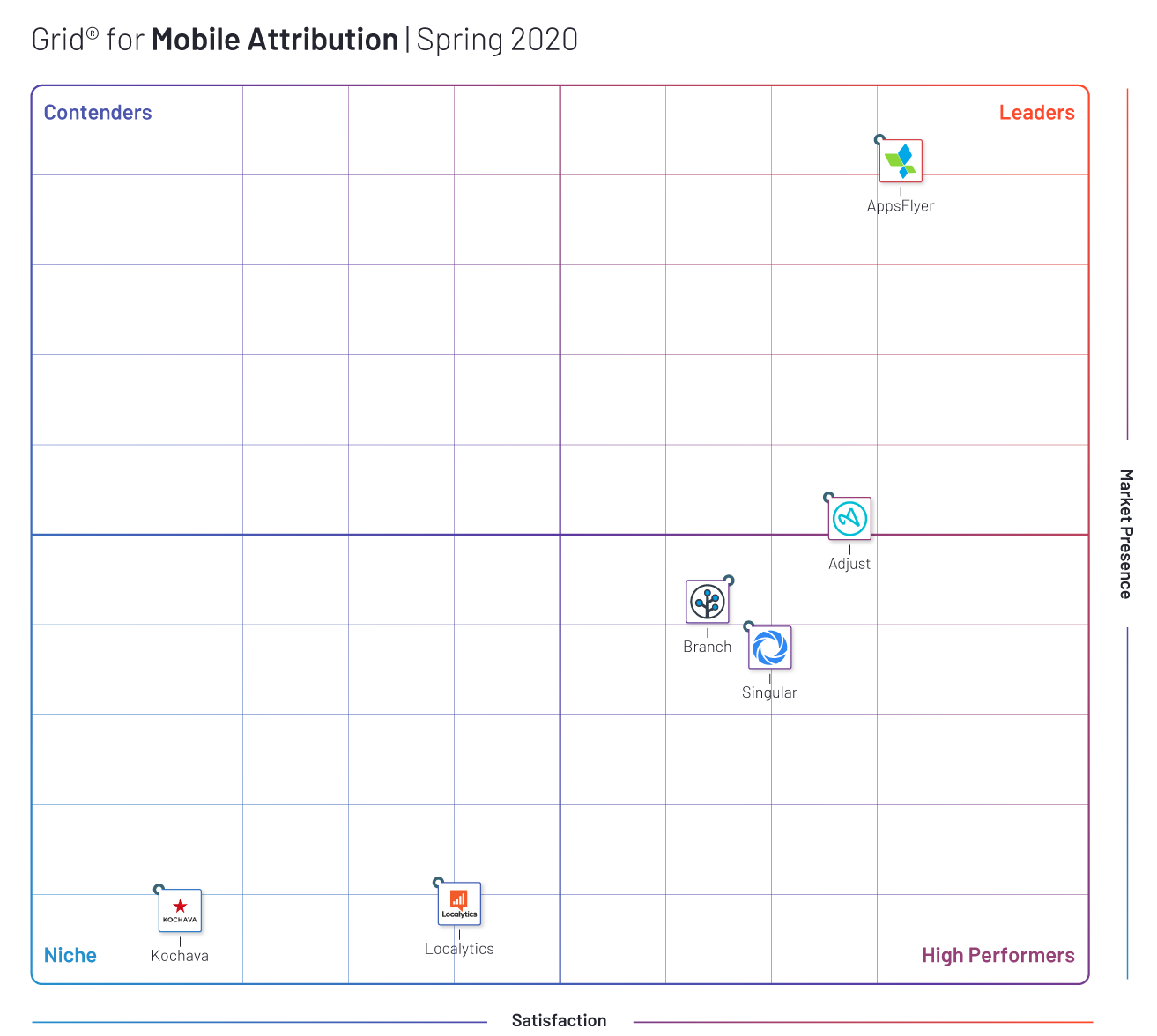 AppsFlyer is the clear industry leader in mobile attribution