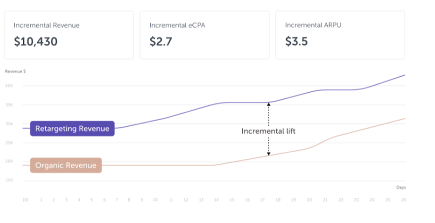 incrementality dashboard AppsFlyer