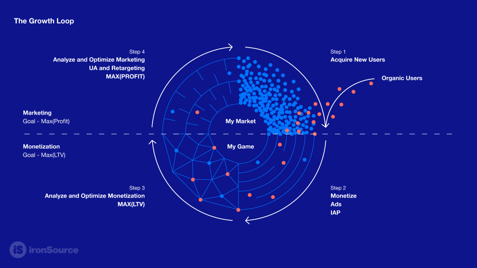 marketing and monitization growth loop