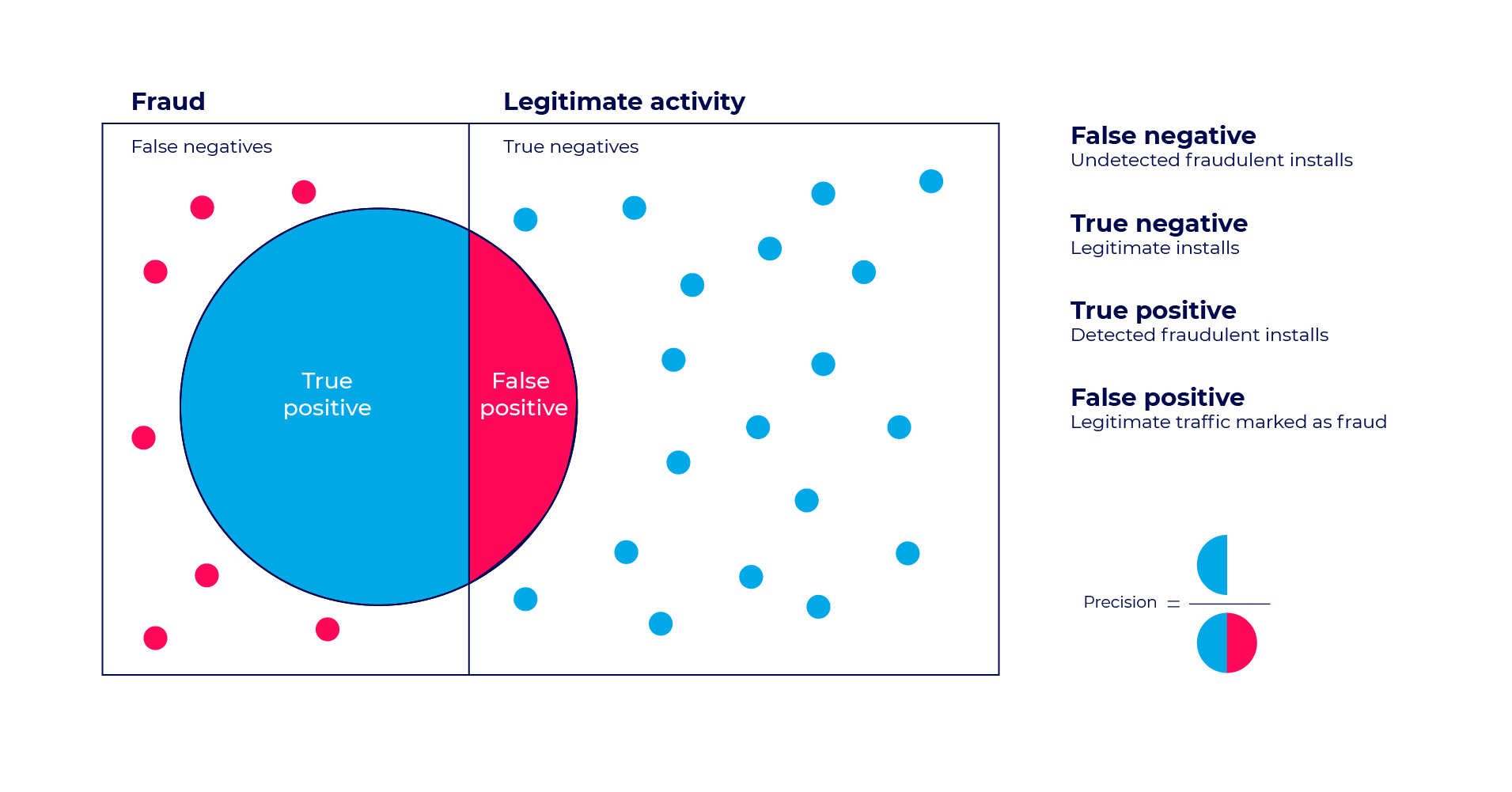 teste de falso positivo - diagrama