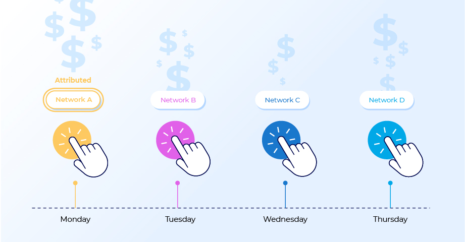 first touch marketing attribution model