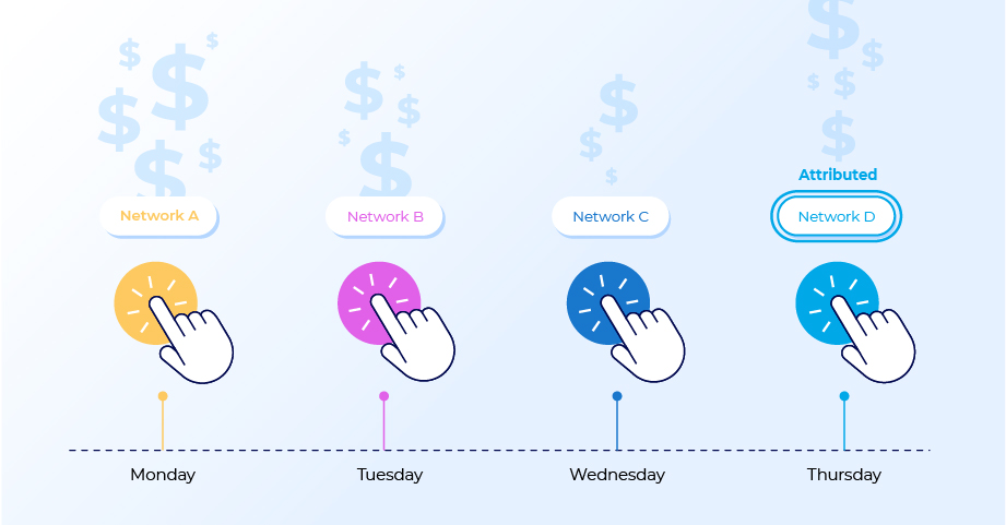 last touch marketing attribution model