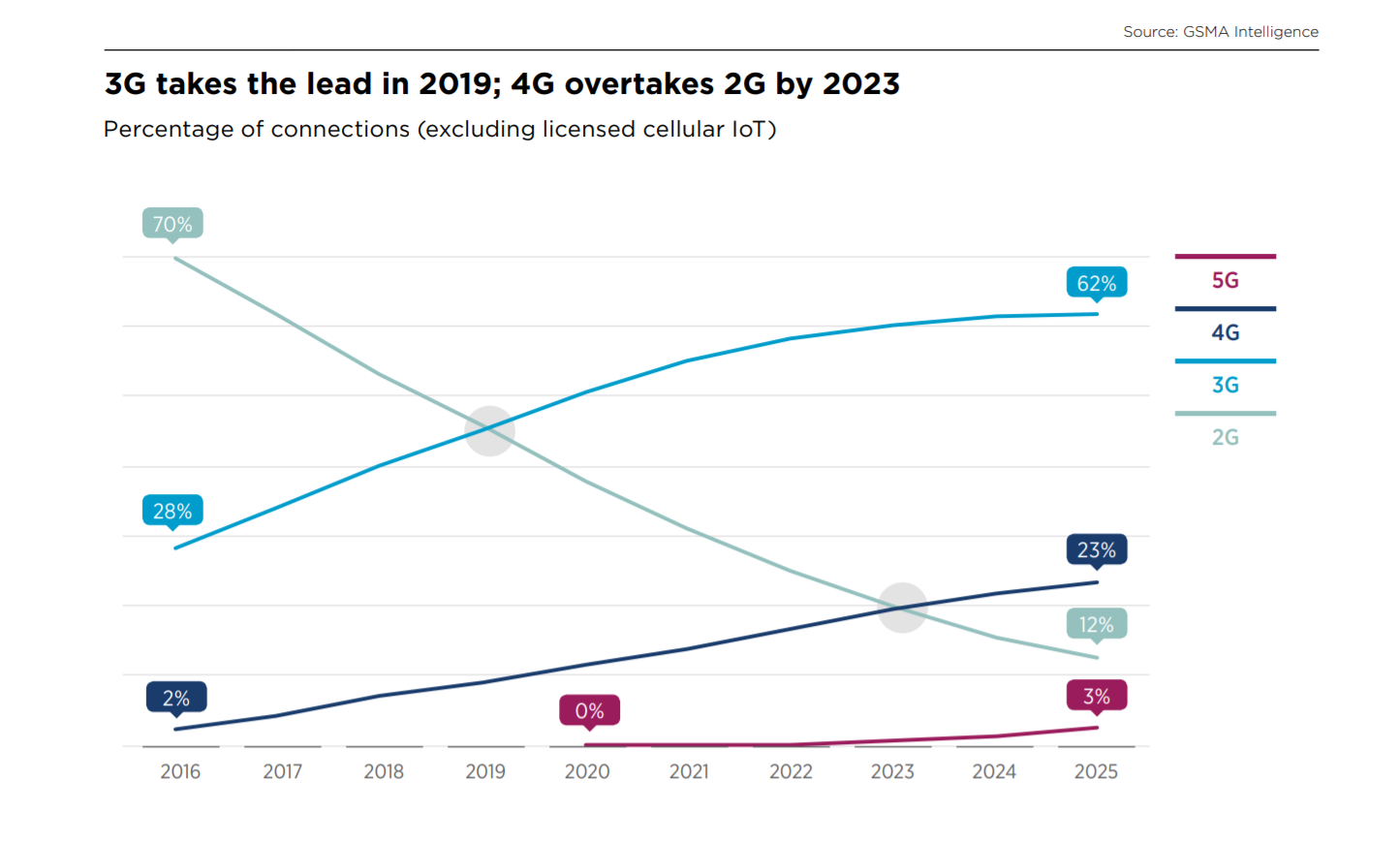 3G adoption africa