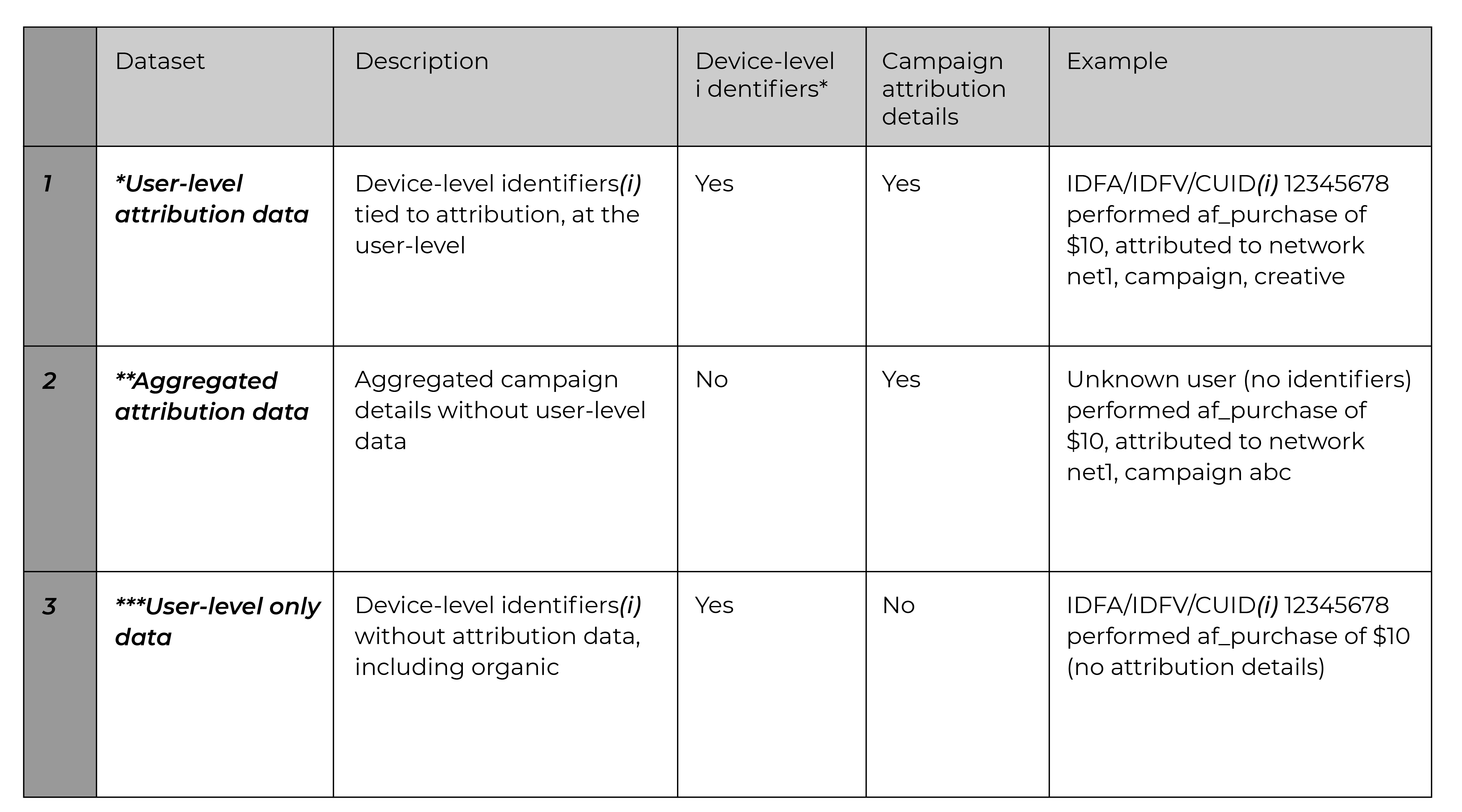 dataset definitions - attribution data iOS14