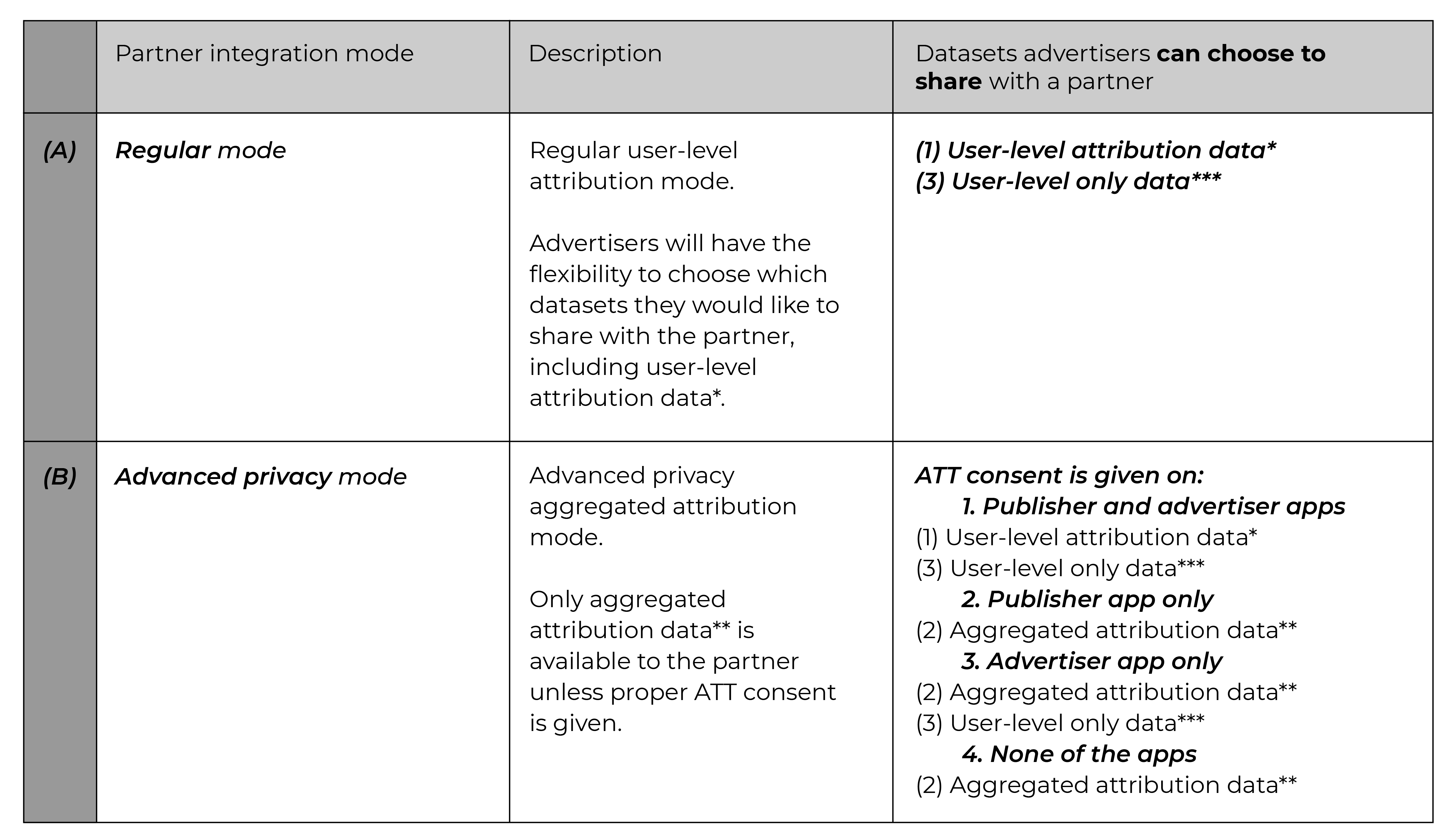 partner integration mode - iOS14 privacy