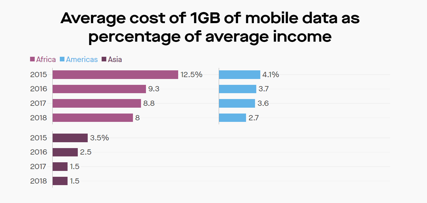 average cost of 1gb of mobile data as % of avg income