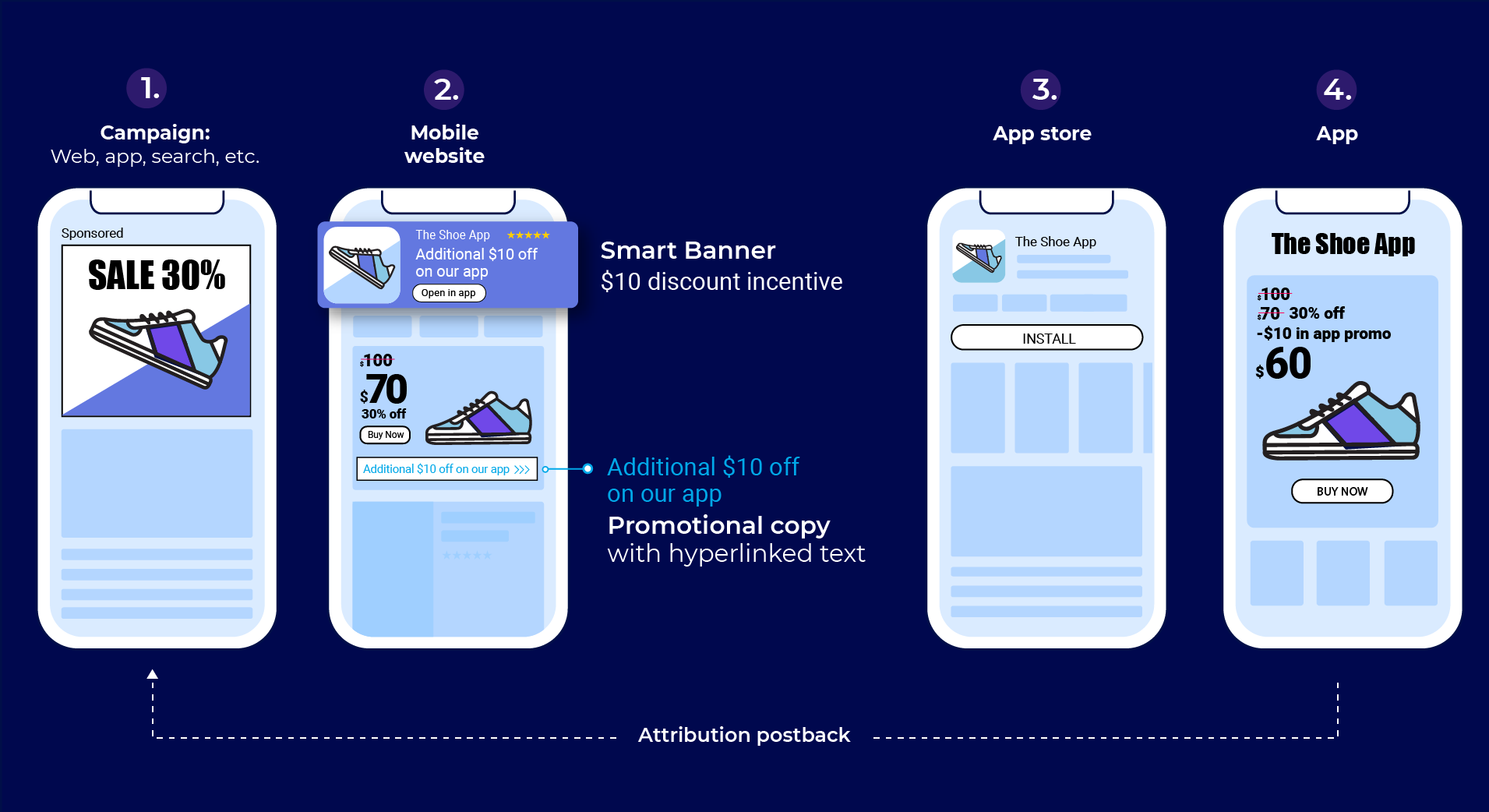 Кампании web-to-app: смарт-баннеры