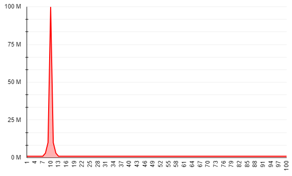 Network B CTCT distribution