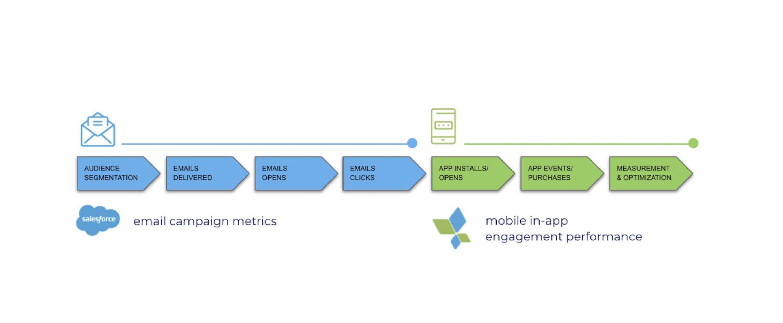 SalesforceとAppsFlyerの連携