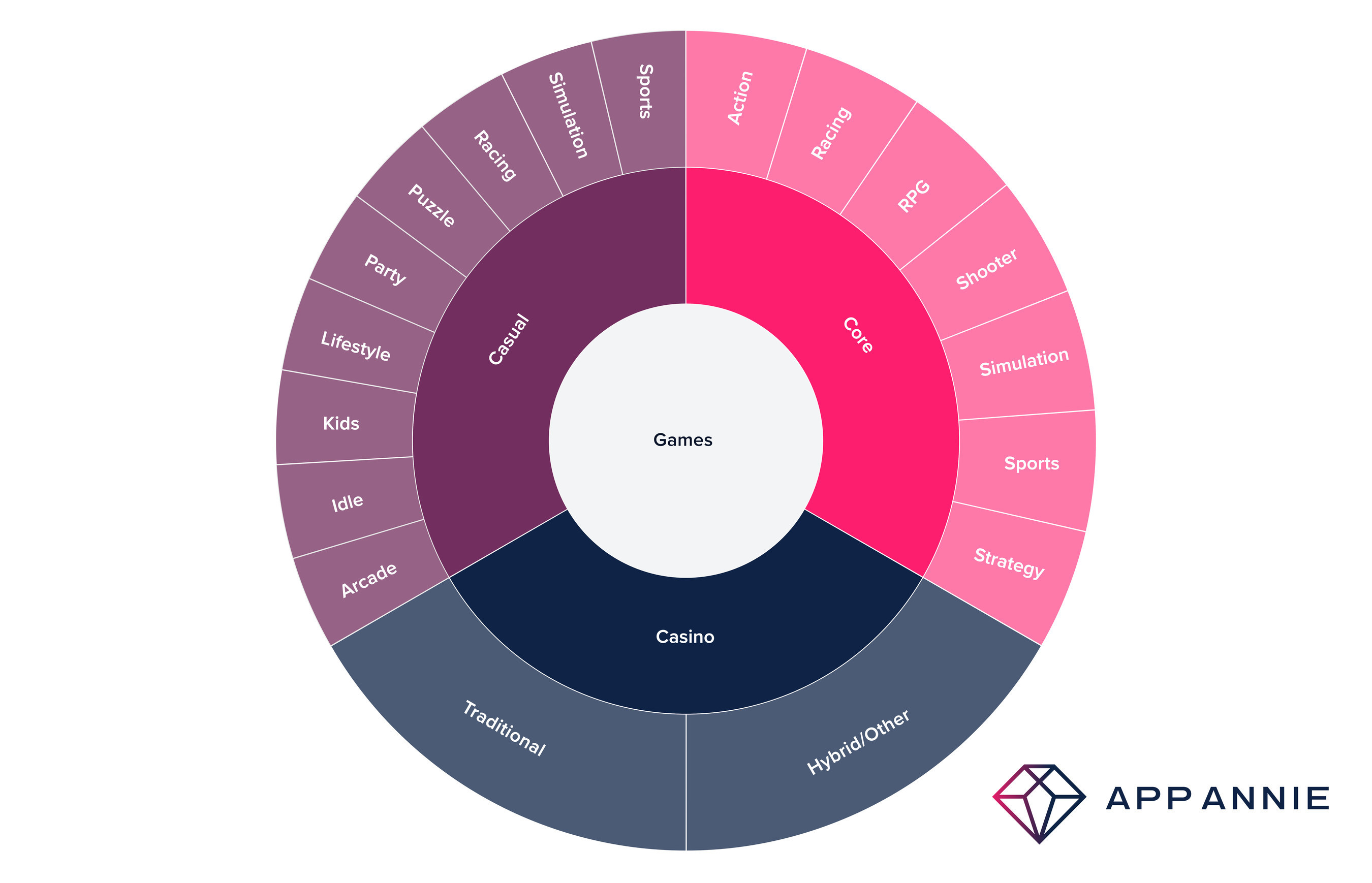 AppAnnie gaming categories