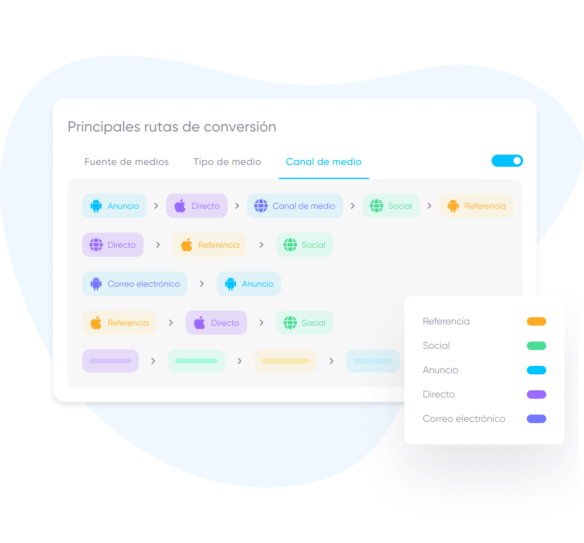 Solución de AppsFlyer para aplicaciones de compras: Rutas de conversión