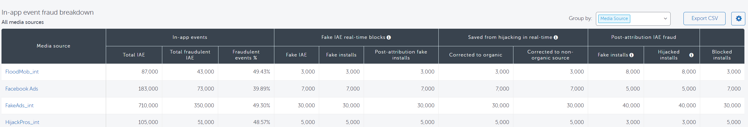 In-app event fraud breakdown