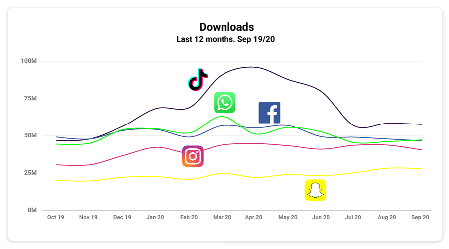 Descargas de apps sociales