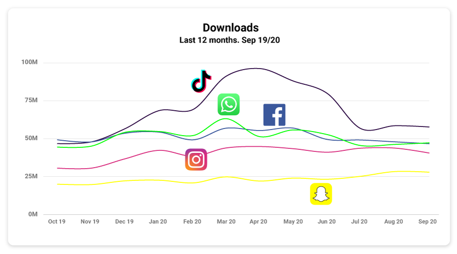 downloads de aplicativos de redes sociais