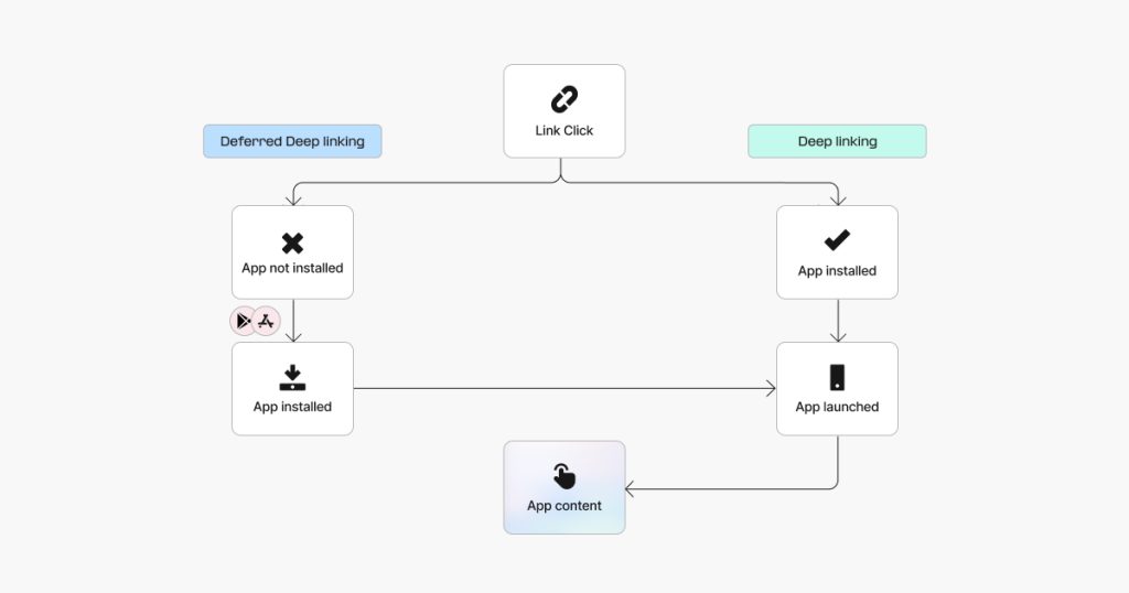 Android deep linking