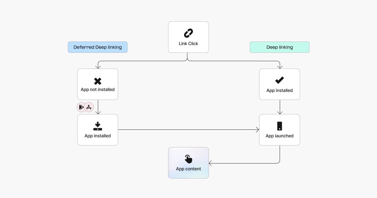 What is Deferred Deep Linking and How Does It Work?