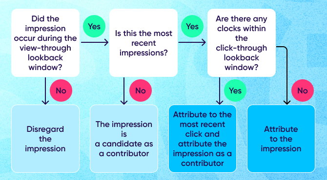 View-through attribution diagram