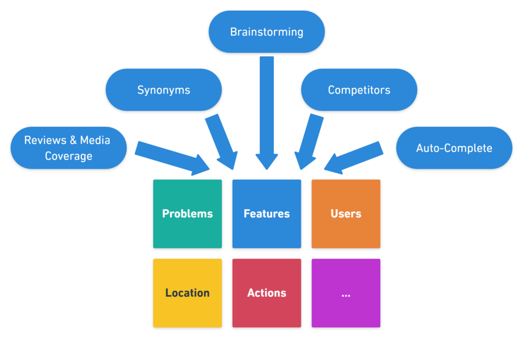 how to find keyword ideas