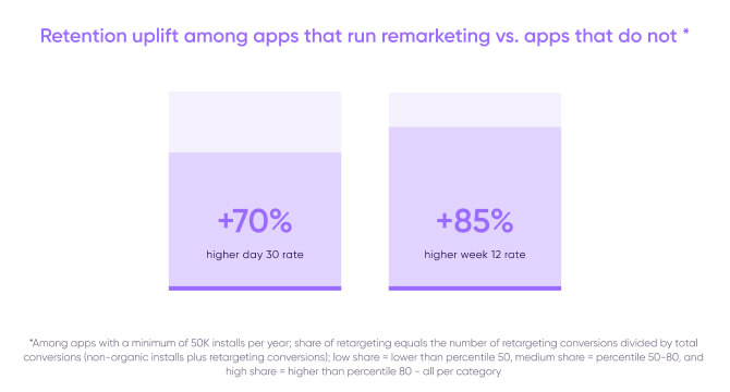 Aumento na retenção entre apps que fazem o remarketing em comparação com apps que não fazem