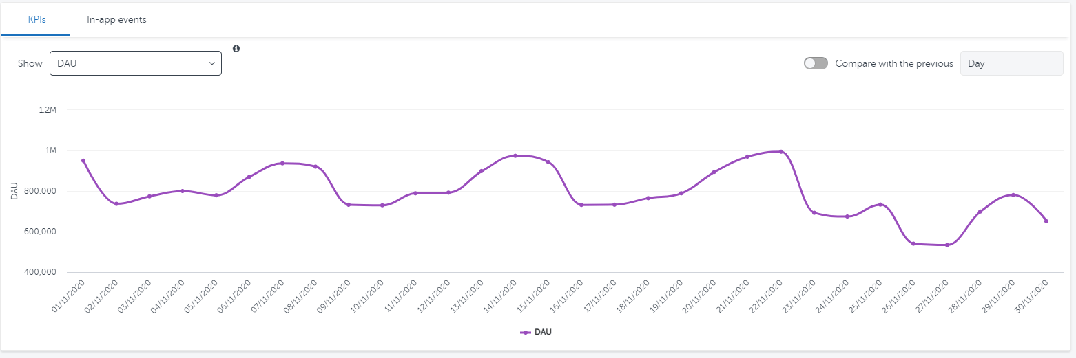 Dashboard DAU del reporte de actividad