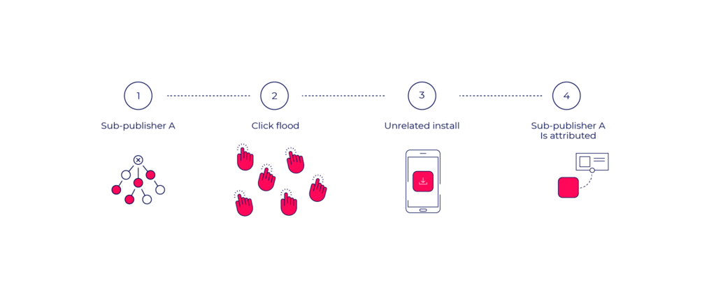 click flooding mobile ad fraud