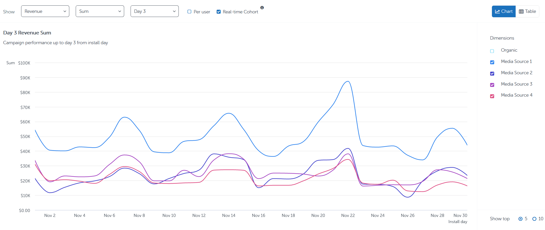 Dashboard KPI del reporte de cohorte