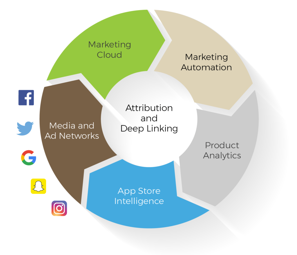 atribuição e deep linking