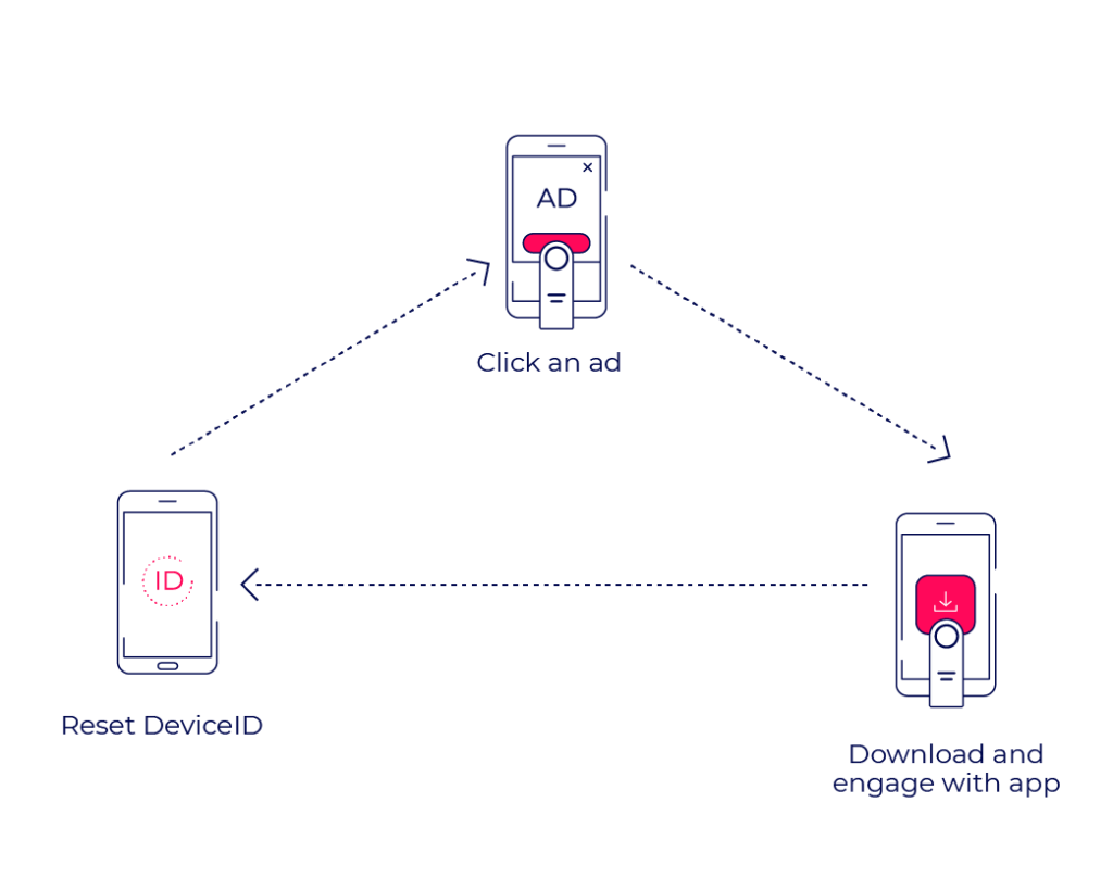 Fraude de réinitialisation de l'ID de l’appareil