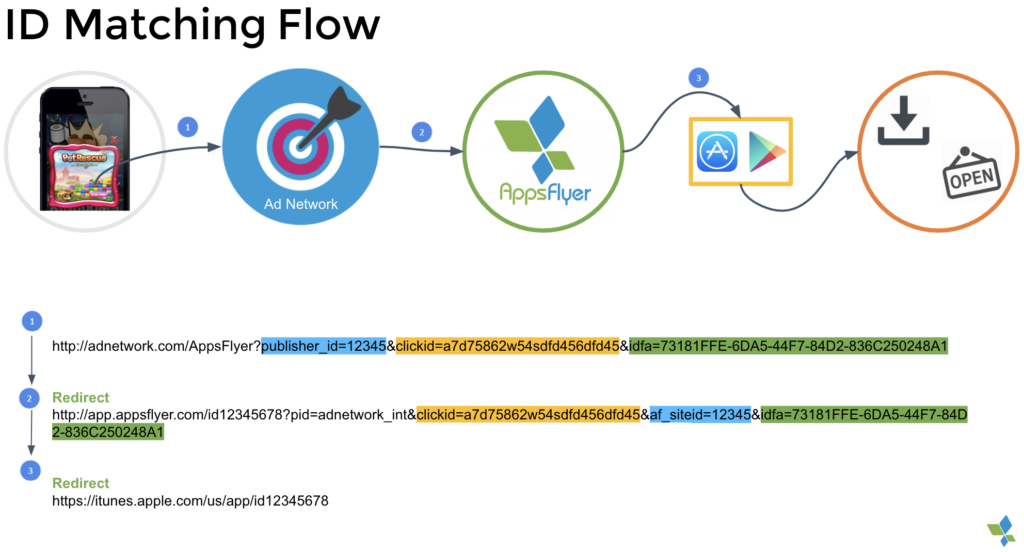 ID matching flow - attribution