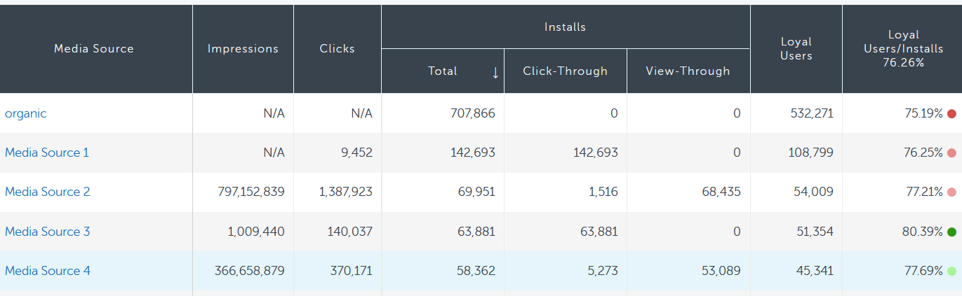 Dashboard del reporte de LTV