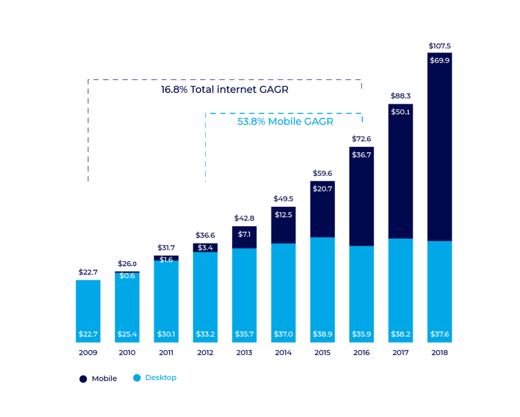 Mobile vs. web advertising trend 