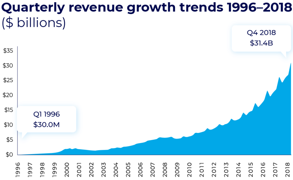 online advertising spend