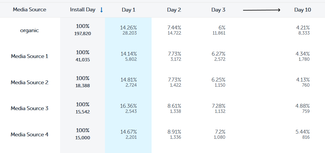 Dashboard del reporte de retención