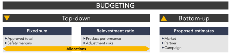 Budgétisation de l'UA : de haut en bas ou de bas en haut