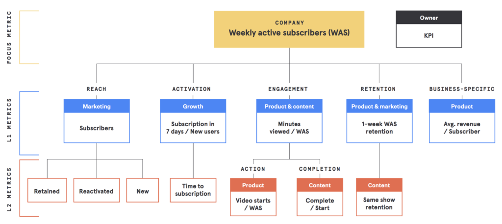 Optimizing messages and flows with cohort analysis