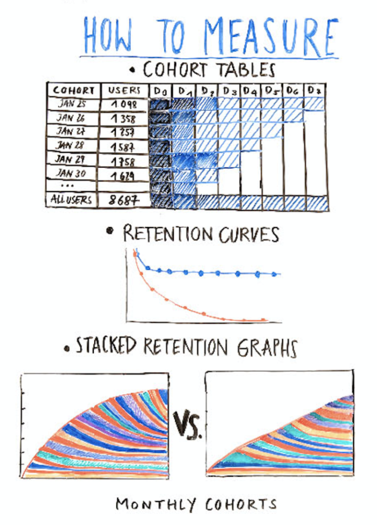 how to measure cohorts and retention