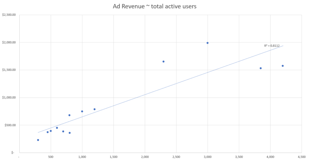 Modélisation prédictive : revenus publicitaires totaux des utilisateurs actifs
