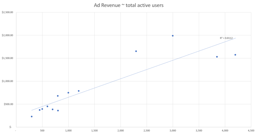 Predictive modeling: Ad revenue total active users