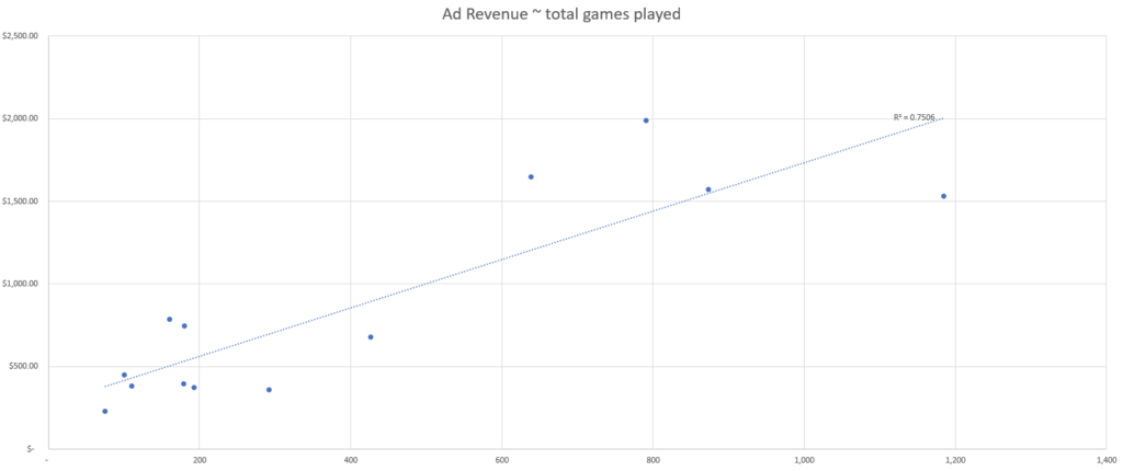 Predictive modeling: total games played