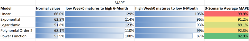 using MAPE to compare different ROAS models