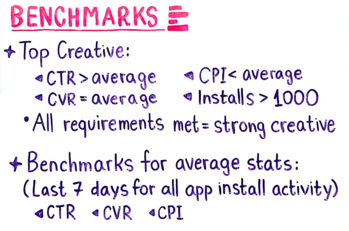 creative testing benchmarks