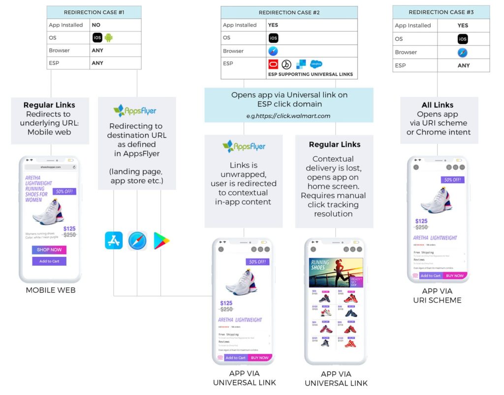 email redirect cases with deferred deep linking