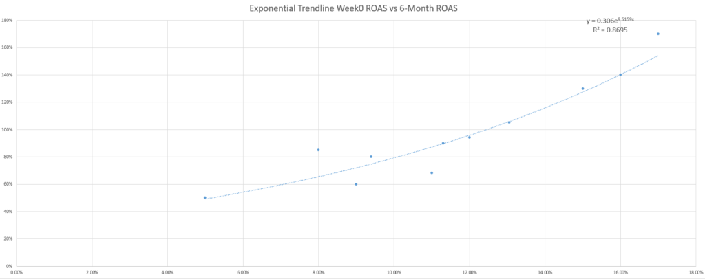 Modélisation prédictive : courbe de tendance exponentielle