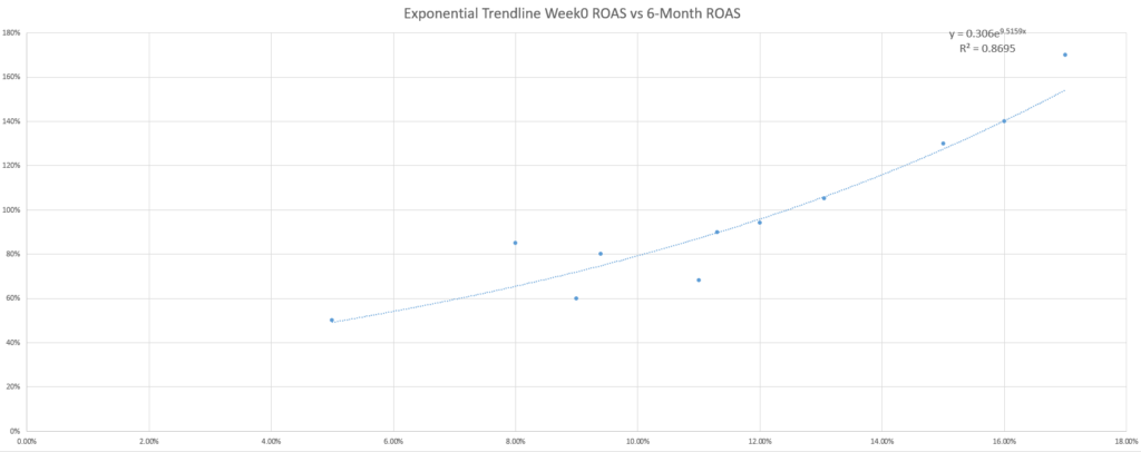 Predictive modeling: Exponential trendline