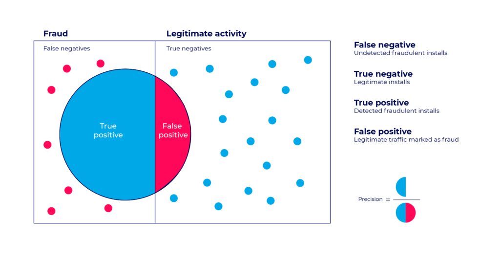 False positive test - diagram