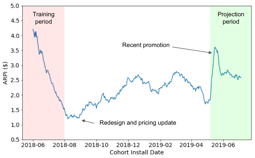 machine-learning forecasts for long term LTV