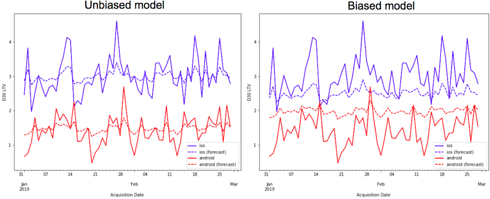 unbiased vs biased LTV model