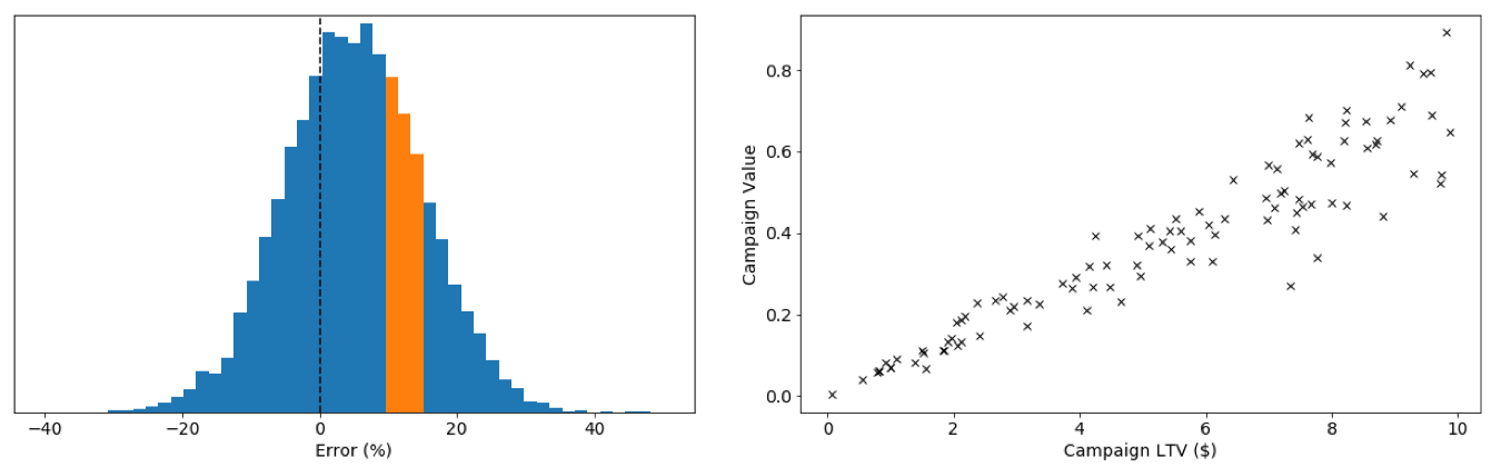 modeling LTV error and campaign scores